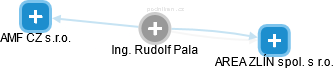 Rudolf Pala - Vizualizace  propojení osoby a firem v obchodním rejstříku