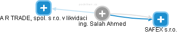  Salah A. - Vizualizace  propojení osoby a firem v obchodním rejstříku