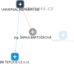 ŠÁRKA BARTOŠÍKOVÁ - Vizualizace  propojení osoby a firem v obchodním rejstříku