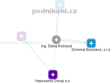 Šárka Ročková - Vizualizace  propojení osoby a firem v obchodním rejstříku