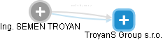  Troyan S. - Vizualizace  propojení osoby a firem v obchodním rejstříku