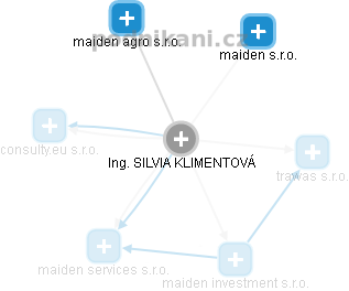 SILVIA KLIMENTOVÁ - Vizualizace  propojení osoby a firem v obchodním rejstříku