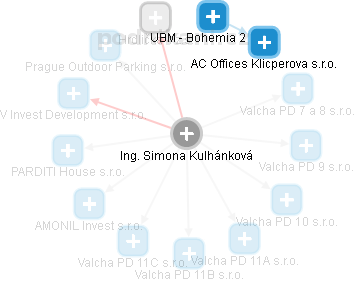  Simona K. - Vizualizace  propojení osoby a firem v obchodním rejstříku