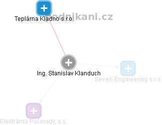 Stanislav Klanduch - Vizualizace  propojení osoby a firem v obchodním rejstříku