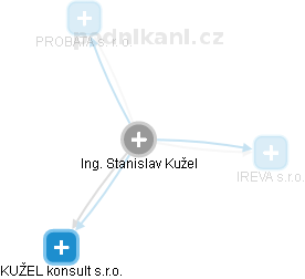 Stanislav Kužel - Vizualizace  propojení osoby a firem v obchodním rejstříku