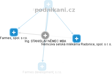Stanislav Němec - Vizualizace  propojení osoby a firem v obchodním rejstříku
