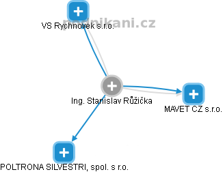  Stanislav R. - Vizualizace  propojení osoby a firem v obchodním rejstříku