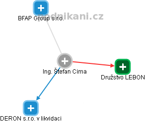 Štefan Cima - Vizualizace  propojení osoby a firem v obchodním rejstříku