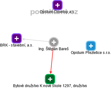 Štěpán B. - Vizualizace  propojení osoby a firem v obchodním rejstříku