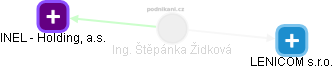  Štěpánka Ž. - Vizualizace  propojení osoby a firem v obchodním rejstříku