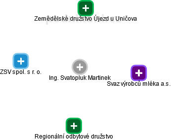  Svatopluk M. - Vizualizace  propojení osoby a firem v obchodním rejstříku