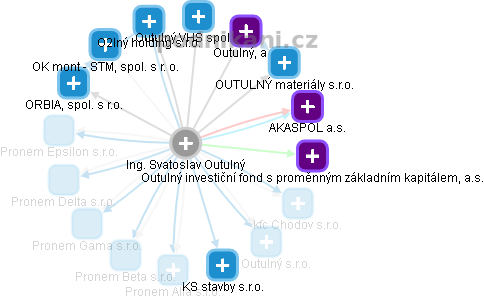 Svatoslav Outulný - Vizualizace  propojení osoby a firem v obchodním rejstříku