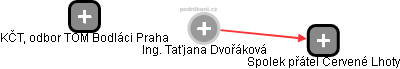  Taťjana D. - Vizualizace  propojení osoby a firem v obchodním rejstříku