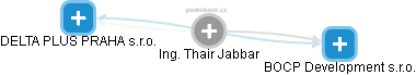 Thair Jabbar - Vizualizace  propojení osoby a firem v obchodním rejstříku