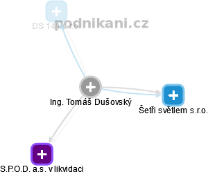 Tomáš Dušovský - Vizualizace  propojení osoby a firem v obchodním rejstříku