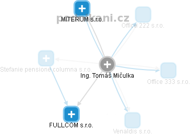  Tomáš M. - Vizualizace  propojení osoby a firem v obchodním rejstříku
