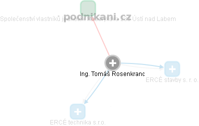 Tomáš Rosenkranc - Vizualizace  propojení osoby a firem v obchodním rejstříku