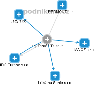 Tomáš Talacko - Vizualizace  propojení osoby a firem v obchodním rejstříku