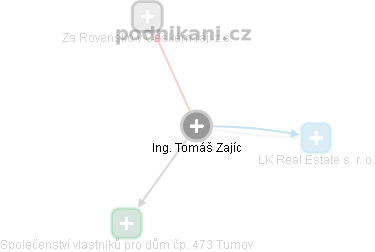 Tomáš Zajíc - Vizualizace  propojení osoby a firem v obchodním rejstříku
