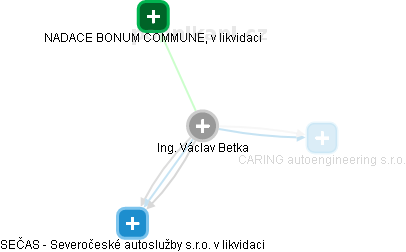Václav Betka - Vizualizace  propojení osoby a firem v obchodním rejstříku