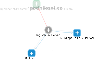 Václav Hervert - Vizualizace  propojení osoby a firem v obchodním rejstříku