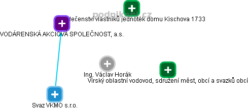  Václav H. - Vizualizace  propojení osoby a firem v obchodním rejstříku