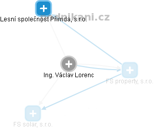 Václav Lorenc - Vizualizace  propojení osoby a firem v obchodním rejstříku