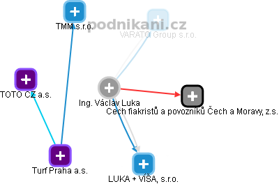Václav Luka - Vizualizace  propojení osoby a firem v obchodním rejstříku