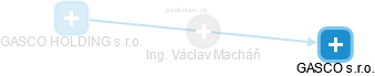 Václav Macháň - Vizualizace  propojení osoby a firem v obchodním rejstříku