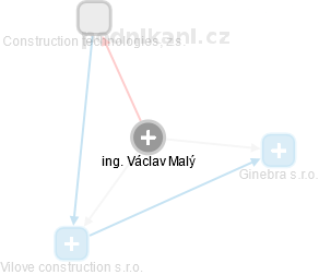 Václav Malý - Vizualizace  propojení osoby a firem v obchodním rejstříku