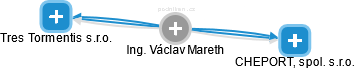  Václav M. - Vizualizace  propojení osoby a firem v obchodním rejstříku