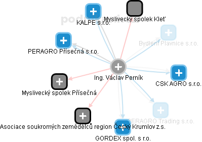 Václav Perník - Vizualizace  propojení osoby a firem v obchodním rejstříku