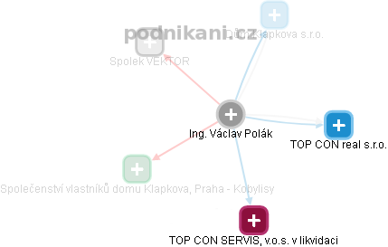  Václav P. - Vizualizace  propojení osoby a firem v obchodním rejstříku