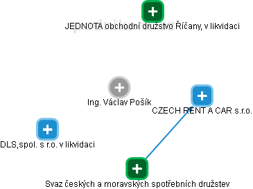 Václav Pošík - Vizualizace  propojení osoby a firem v obchodním rejstříku