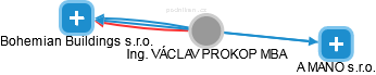  Prokop V. - Vizualizace  propojení osoby a firem v obchodním rejstříku
