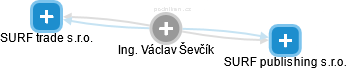 Václav Ševčík - Vizualizace  propojení osoby a firem v obchodním rejstříku