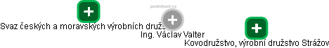  Václav V. - Vizualizace  propojení osoby a firem v obchodním rejstříku