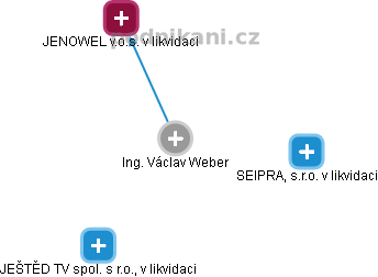 Václav Weber - Vizualizace  propojení osoby a firem v obchodním rejstříku