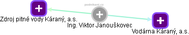  Viktor J. - Vizualizace  propojení osoby a firem v obchodním rejstříku