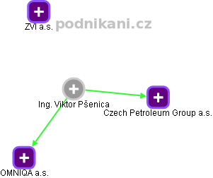 Viktor Pšenica - Vizualizace  propojení osoby a firem v obchodním rejstříku