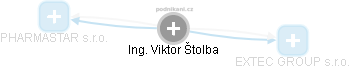 Viktor Štolba - Vizualizace  propojení osoby a firem v obchodním rejstříku