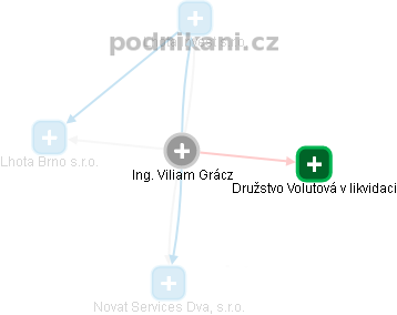 Viliam Grácz - Vizualizace  propojení osoby a firem v obchodním rejstříku