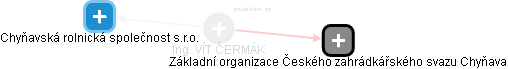 VÍT ČERMÁK - Vizualizace  propojení osoby a firem v obchodním rejstříku