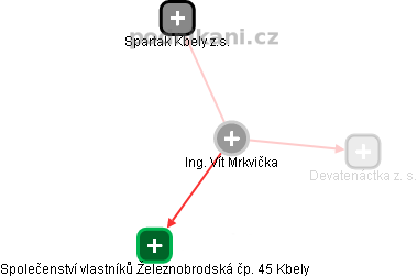 Vít Mrkvička - Vizualizace  propojení osoby a firem v obchodním rejstříku