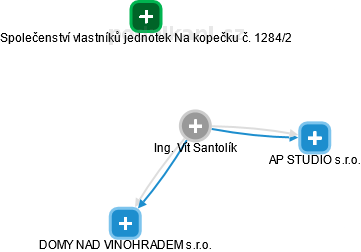 Vít Santolík - Vizualizace  propojení osoby a firem v obchodním rejstříku