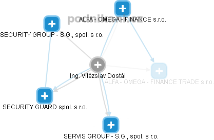 Vítězslav Dostál - Vizualizace  propojení osoby a firem v obchodním rejstříku