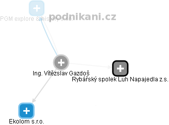 Vítězslav Gazdoš - Vizualizace  propojení osoby a firem v obchodním rejstříku