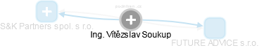  Vítězslav S. - Vizualizace  propojení osoby a firem v obchodním rejstříku