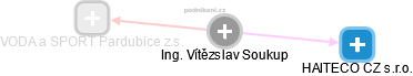  Vítězslav S. - Vizualizace  propojení osoby a firem v obchodním rejstříku