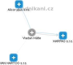  Vladan H. - Vizualizace  propojení osoby a firem v obchodním rejstříku